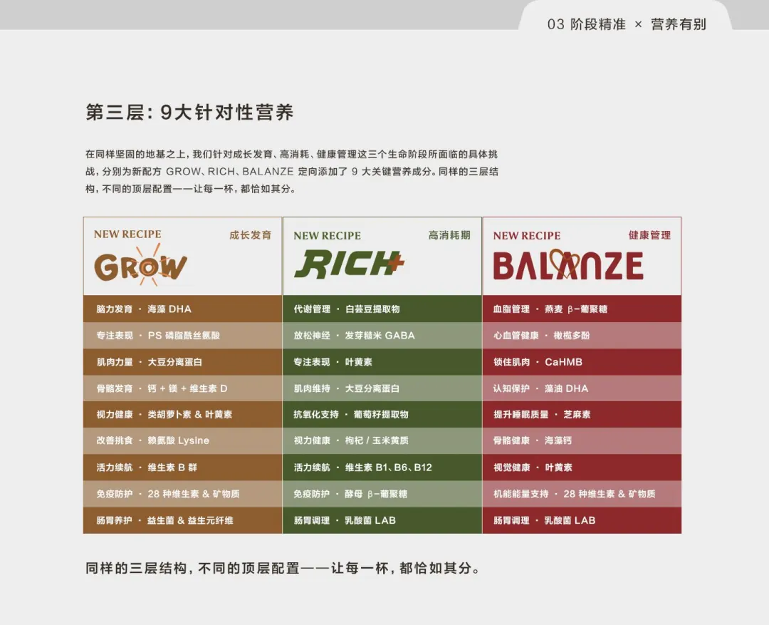 第三层:9大针对性营养——GROW 成长发育、RICH+ 高消耗期、BALANZE 健康管理的关键营养配置