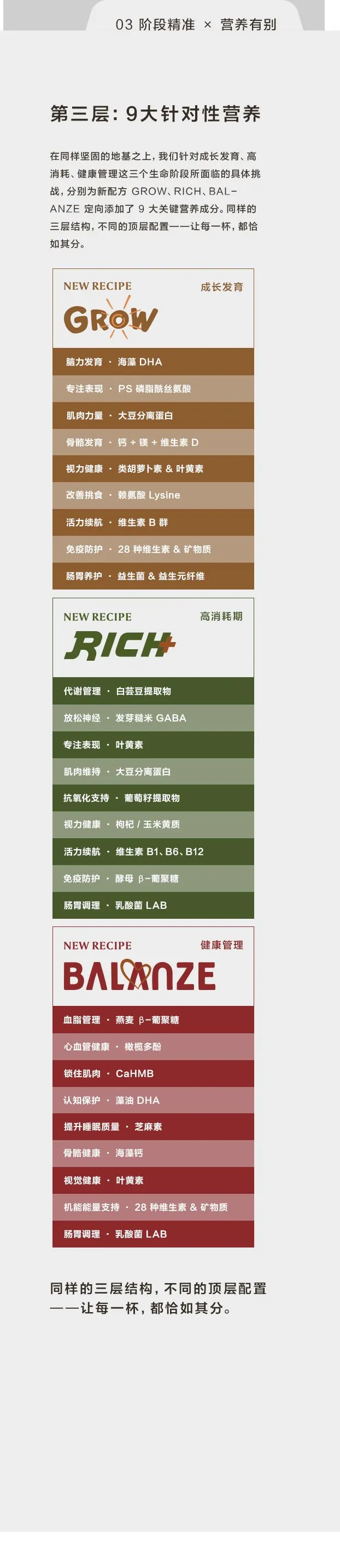 第三层:9大针对性营养——GROW 成长发育、RICH+ 高消耗期、BALANZE 健康管理的关键营养配置